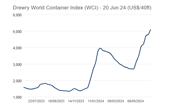 Drewry world container index