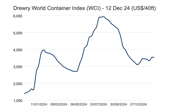 Drewry World Container Index - 12 Dec 2024 (US$/40ft)